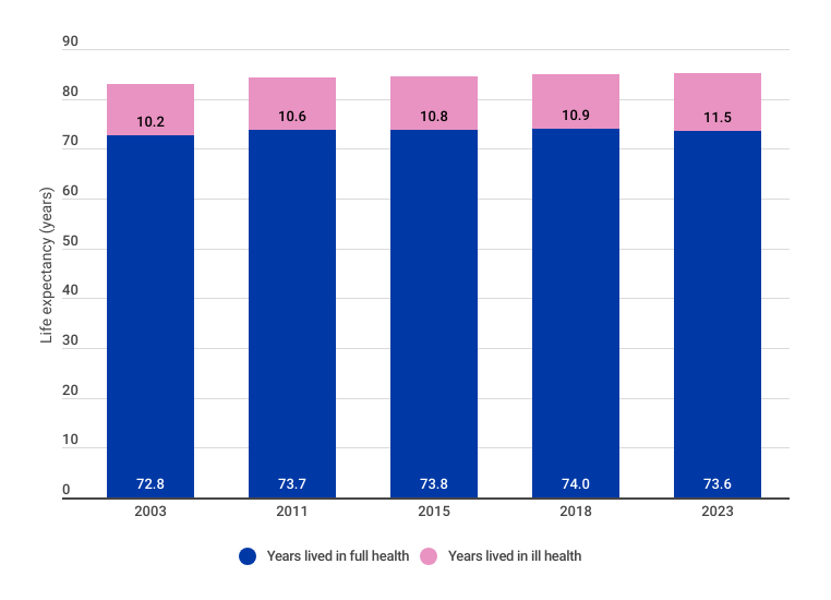 female-life-expectancy-and-years-lived-in-ill-health