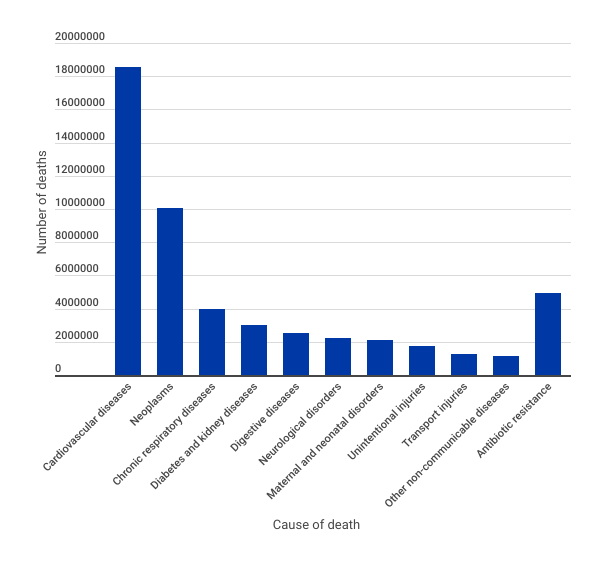 Global leading causes of death, as a result of non-communicable diseases, disorders and injuries in 2019 3,105